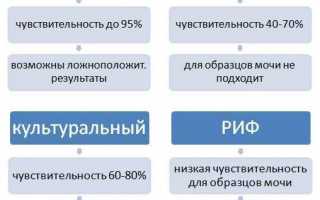 Как сдают анализы на выявление хламидиоза