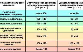 Норма давления при беременности — таблица показателей