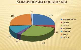 Как влияет употребление черного чая на артериальную гипертензию